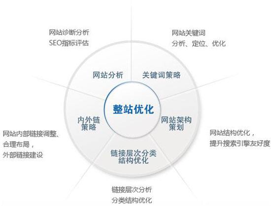整站优化